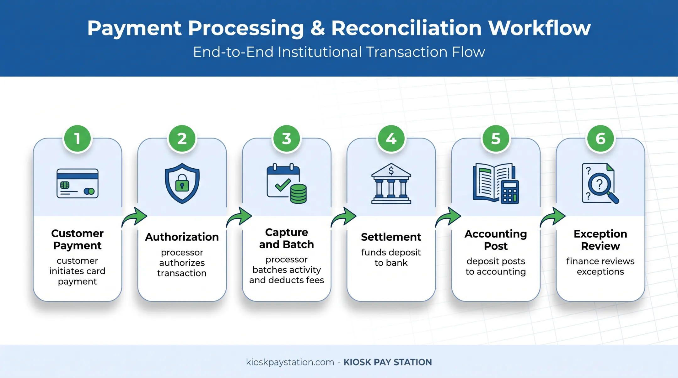 Six-step credit card payment reconciliation flow from authorization to ledger