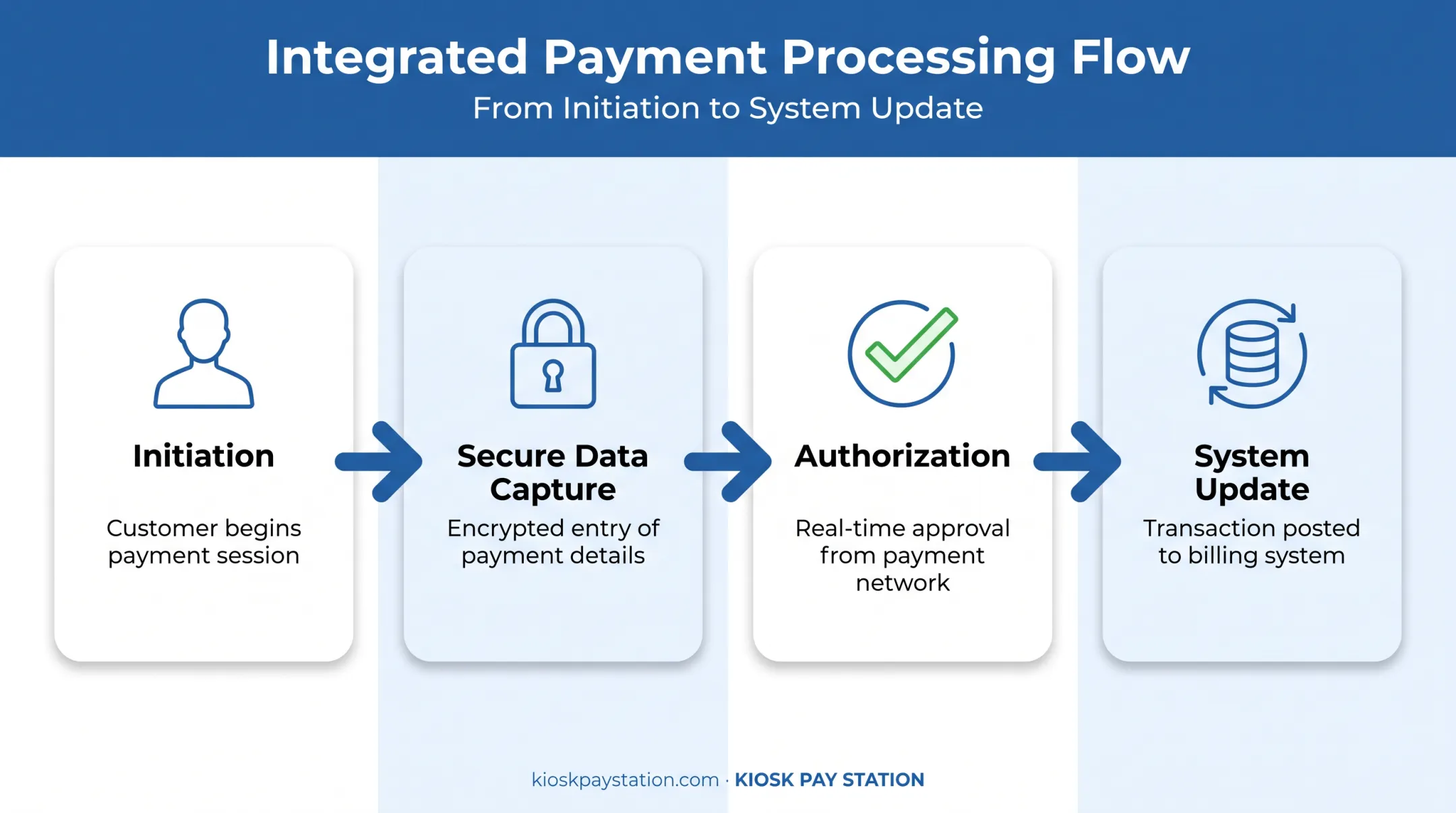 4-stage integrated payment processing flow from initiation to system update