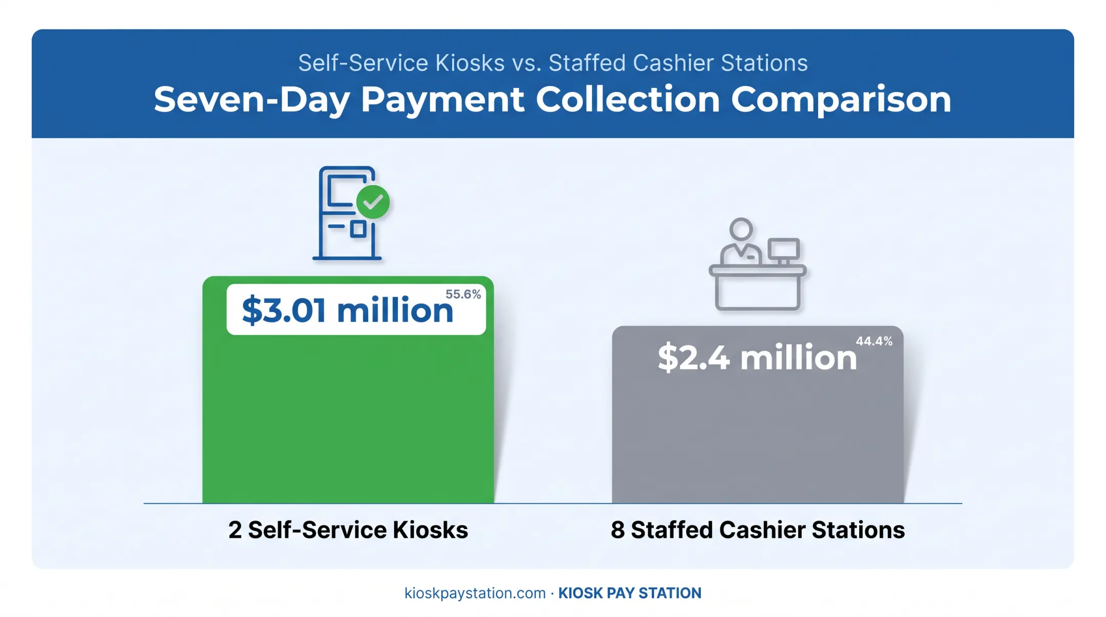 Riverside County self-service kiosks versus staffed counters revenue comparison chart