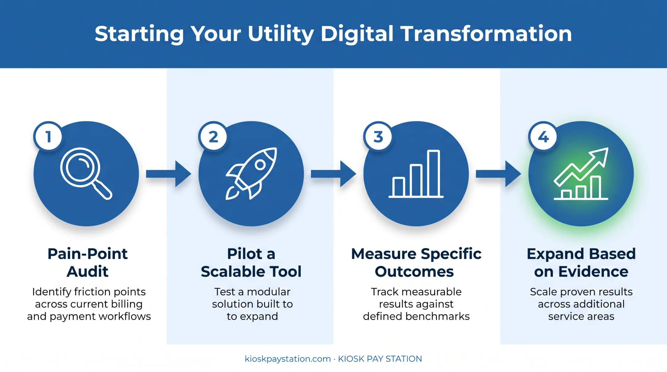 Four-step utility digital transformation pilot program implementation sequence