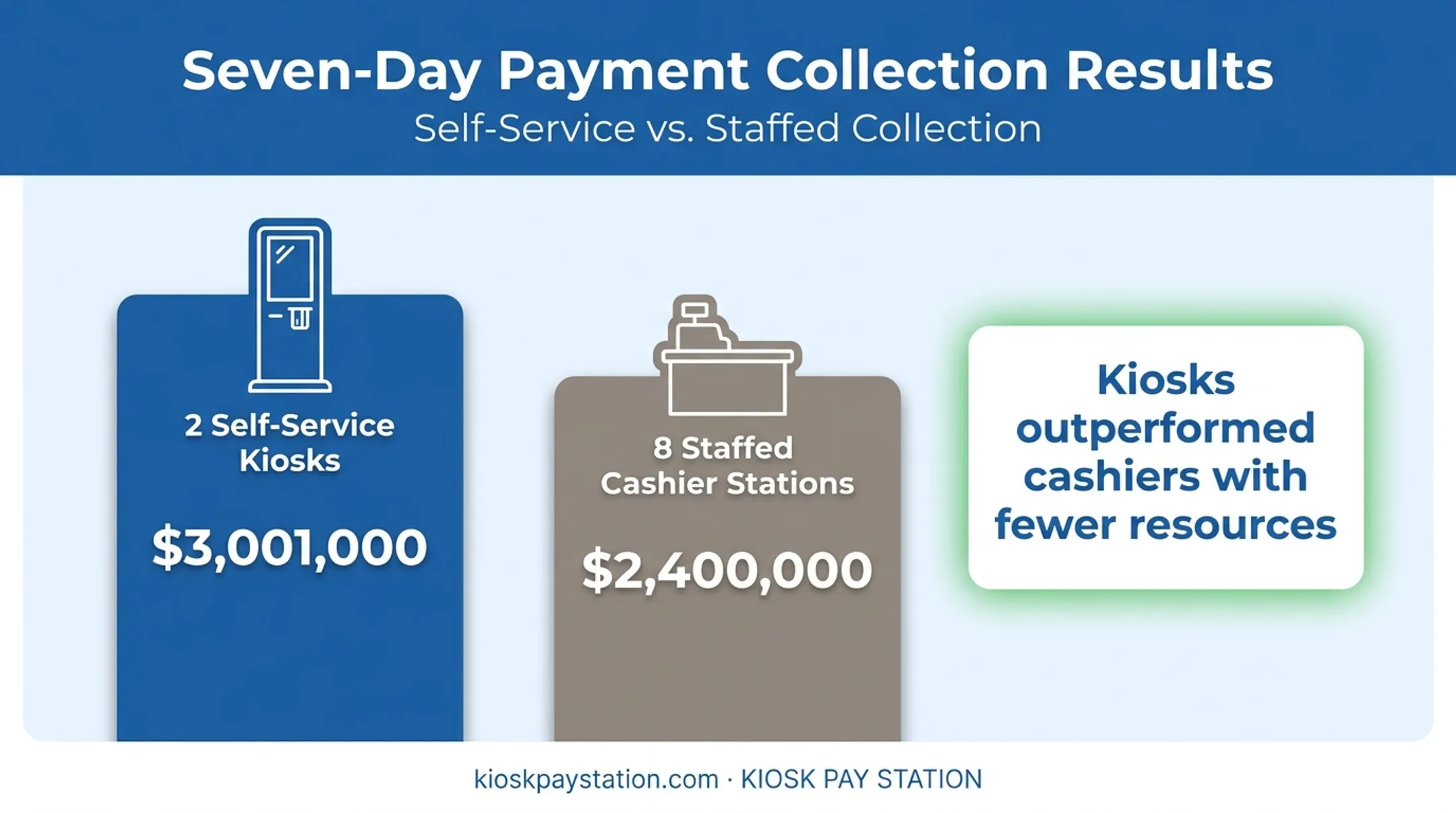 Riverside County kiosk versus staffed cashier payment collection comparison chart
