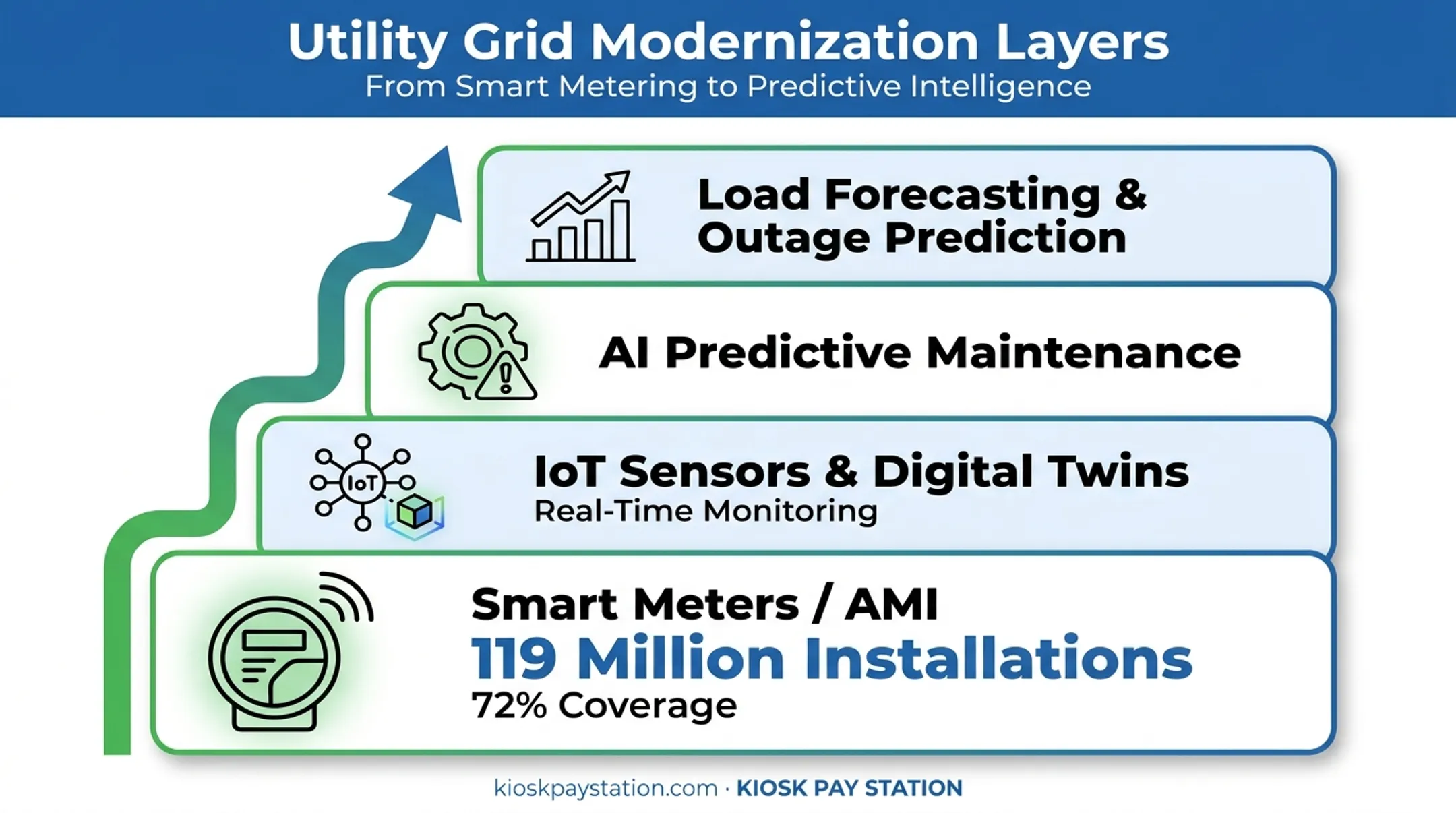 Grid modernization technology stack from smart meters to AI predictive maintenance