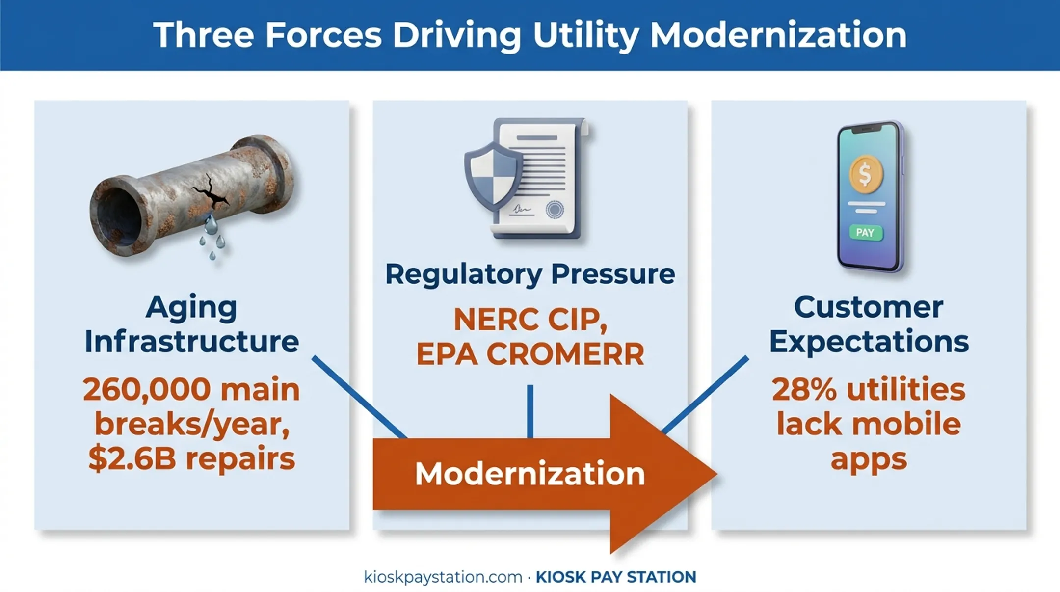 Three converging pressures forcing utility digital modernization infographic