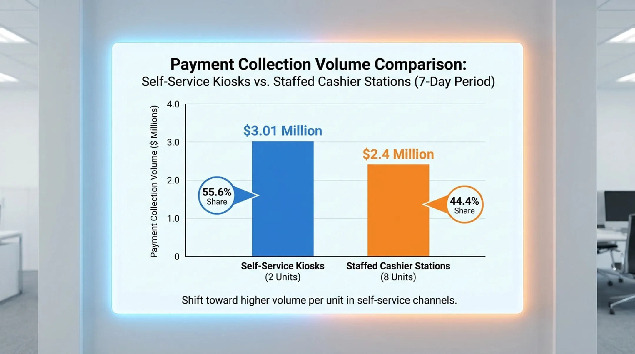 Riverside County self-service kiosks payment collection volume comparison chart