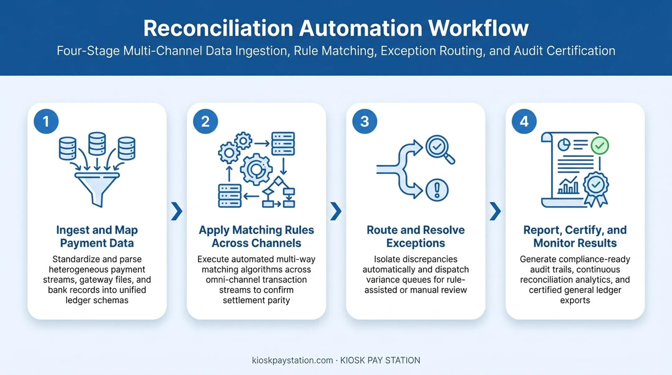 automated reconciliation workflow from data ingestion to audit trail output