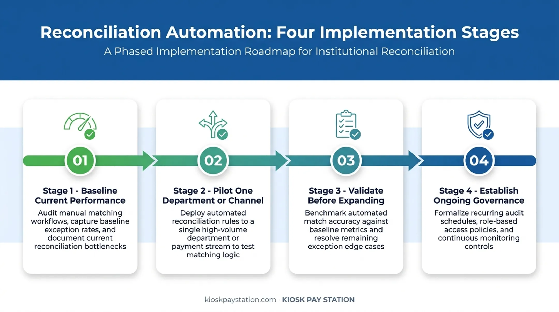 four-stage staged implementation plan for reconciliation automation rollout