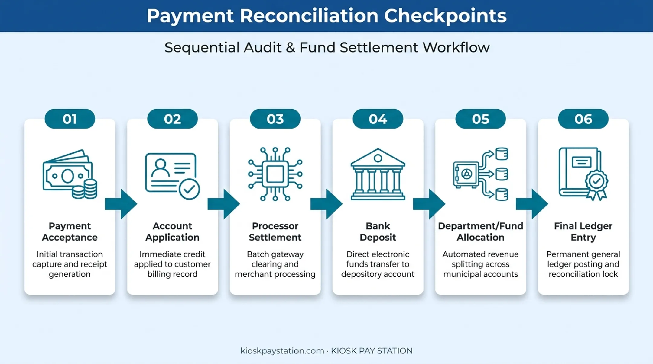 six reconciliation checkpoints from payment acceptance to ledger entry