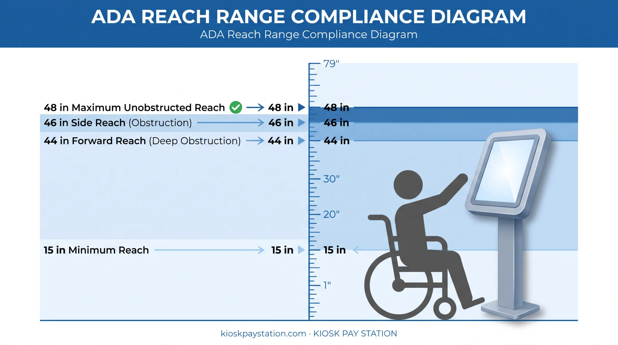 ADA kiosk touchscreen reach height chart by obstruction depth