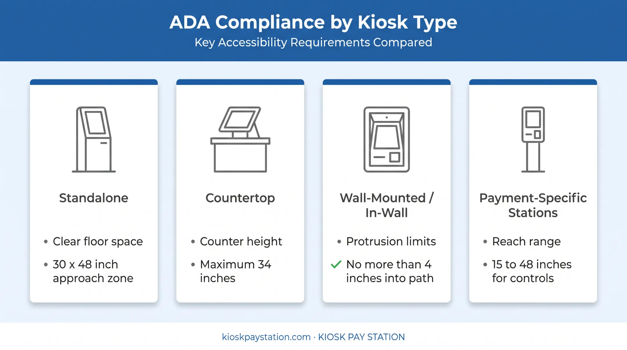 Four kiosk configuration types comparison showing ADA compliance pressure points