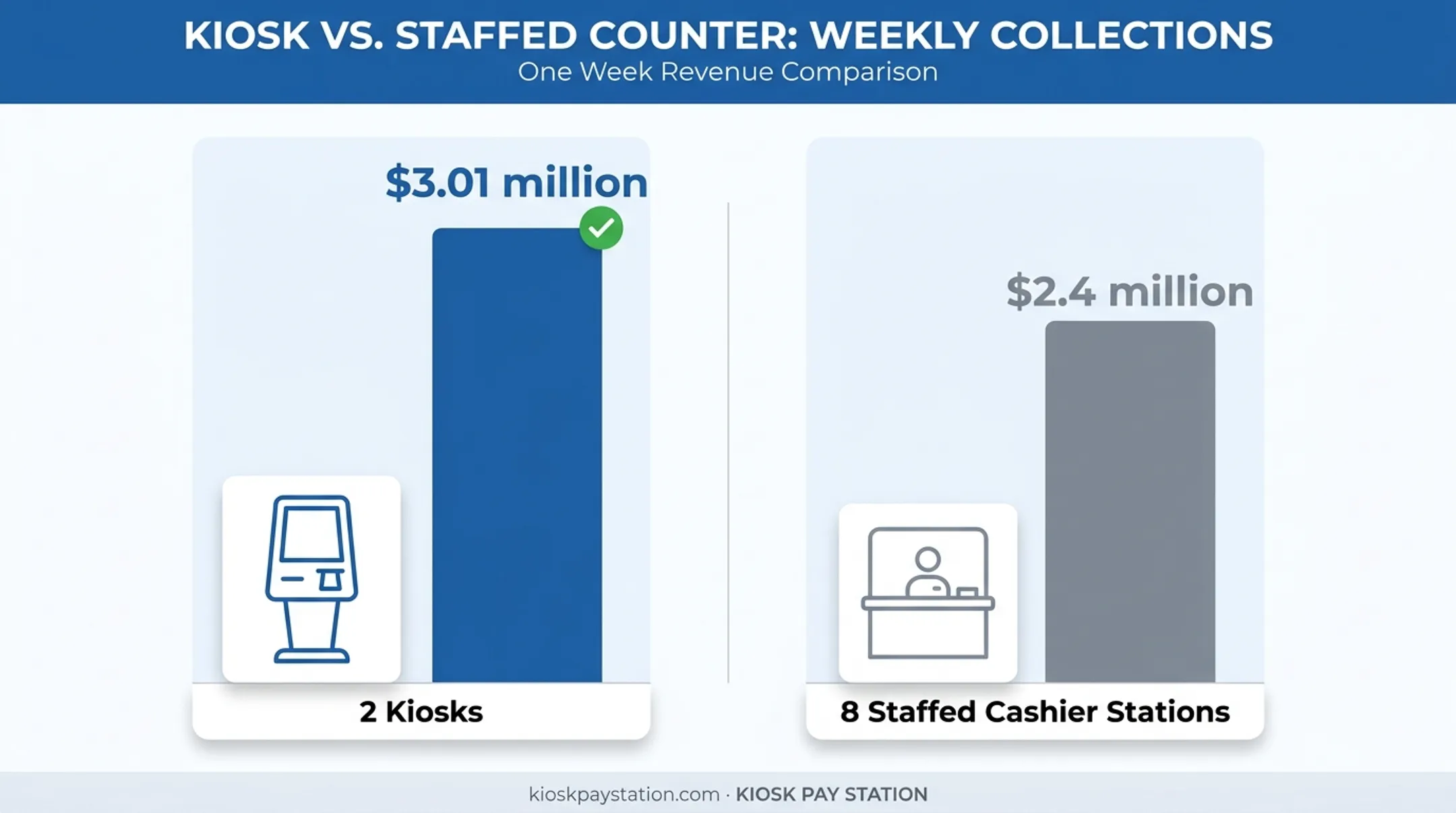 Riverside County kiosk collections versus staffed cashier stations comparison chart