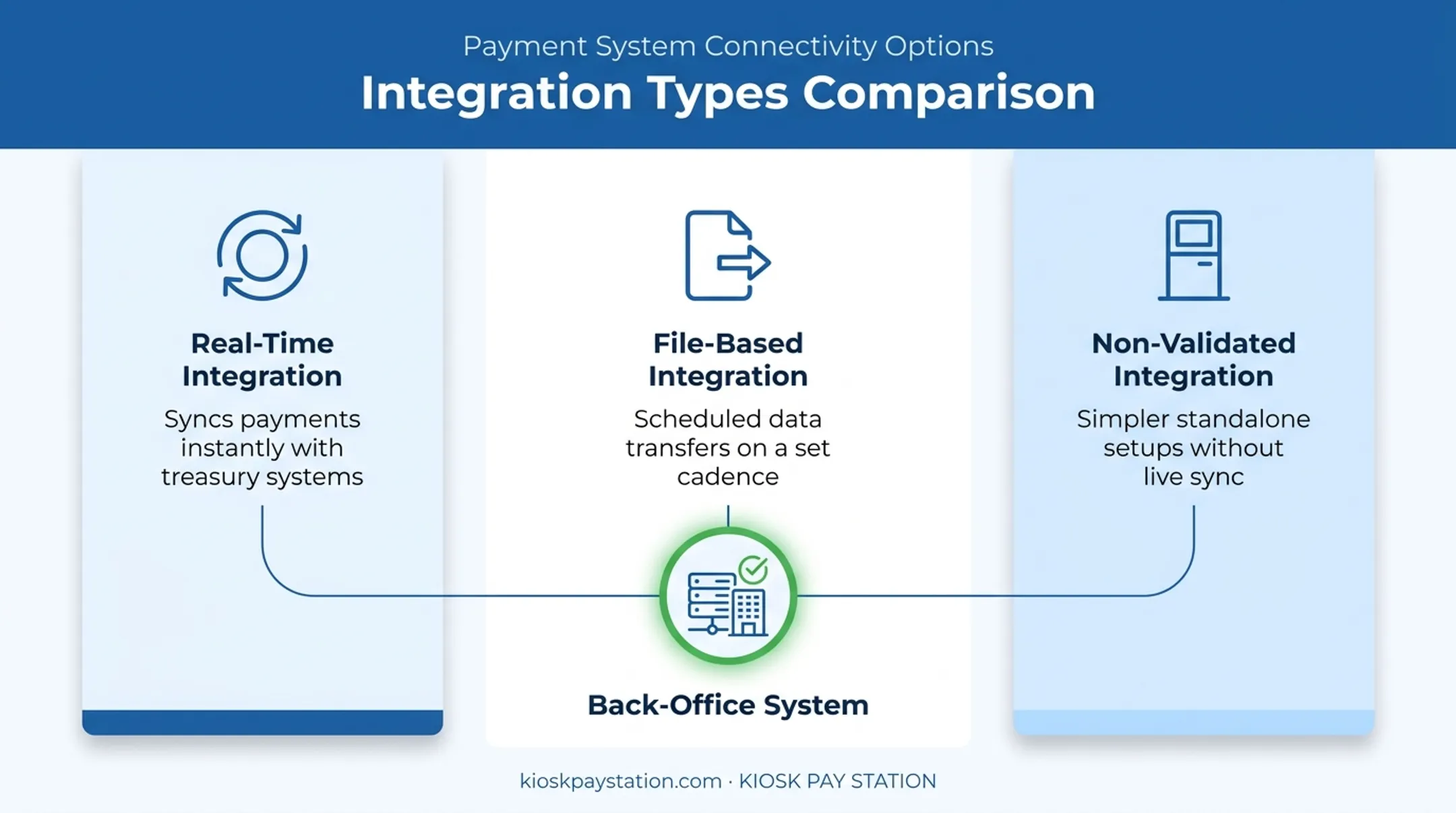 Three kiosk integration options for government billing system connectivity