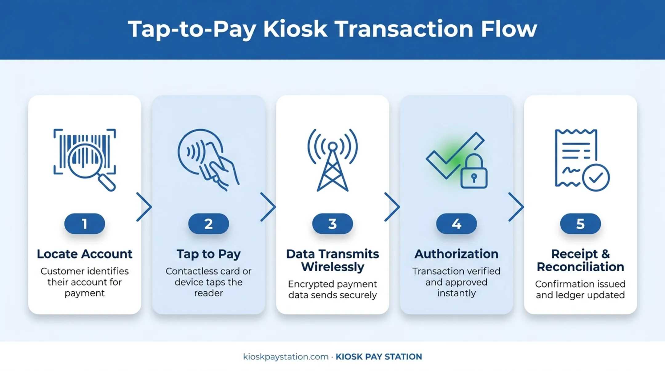 5-step tap-to-pay kiosk transaction process from lookup to receipt