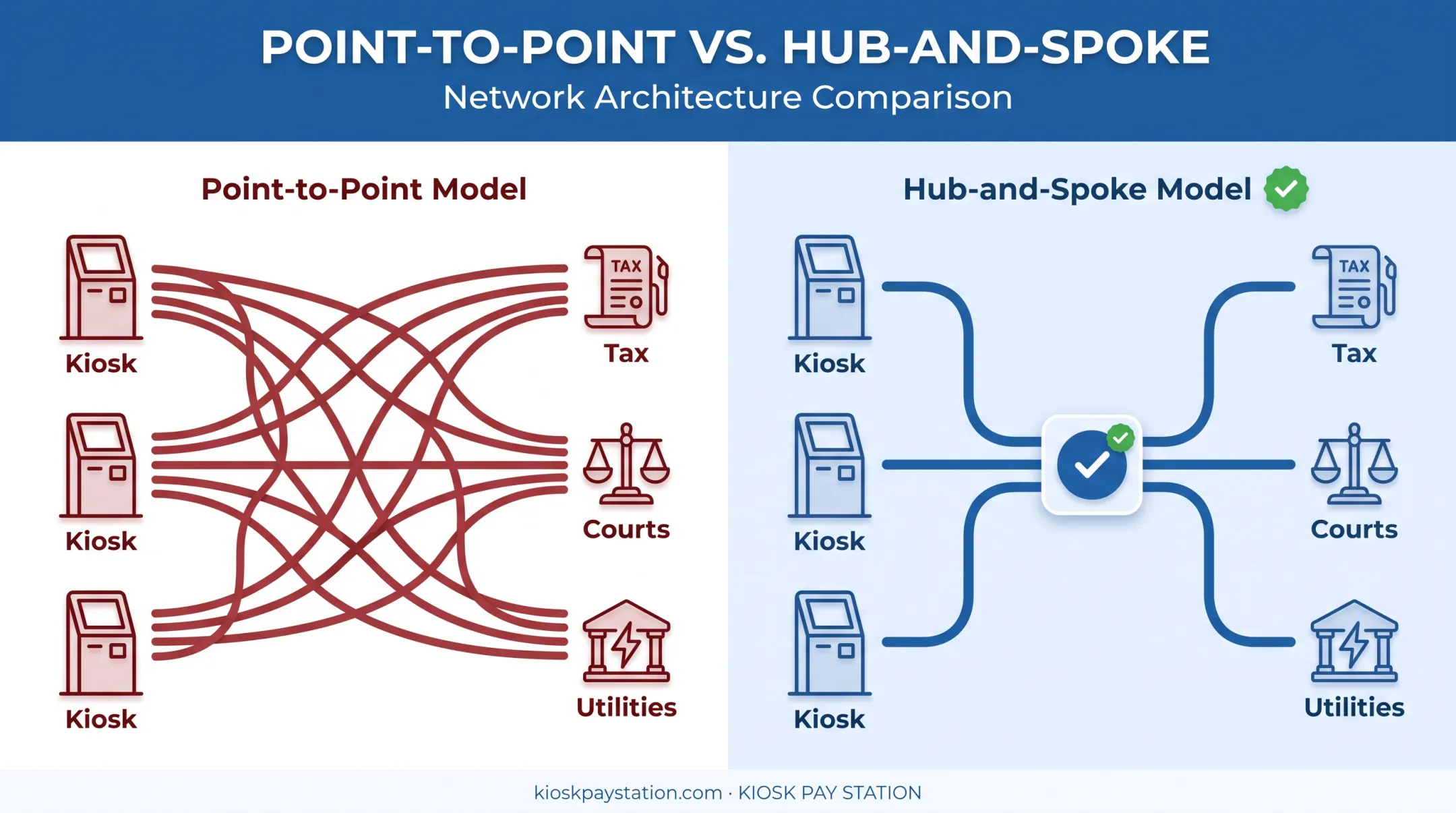 Point-to-point versus hub-and-spoke kiosk integration architecture diagram