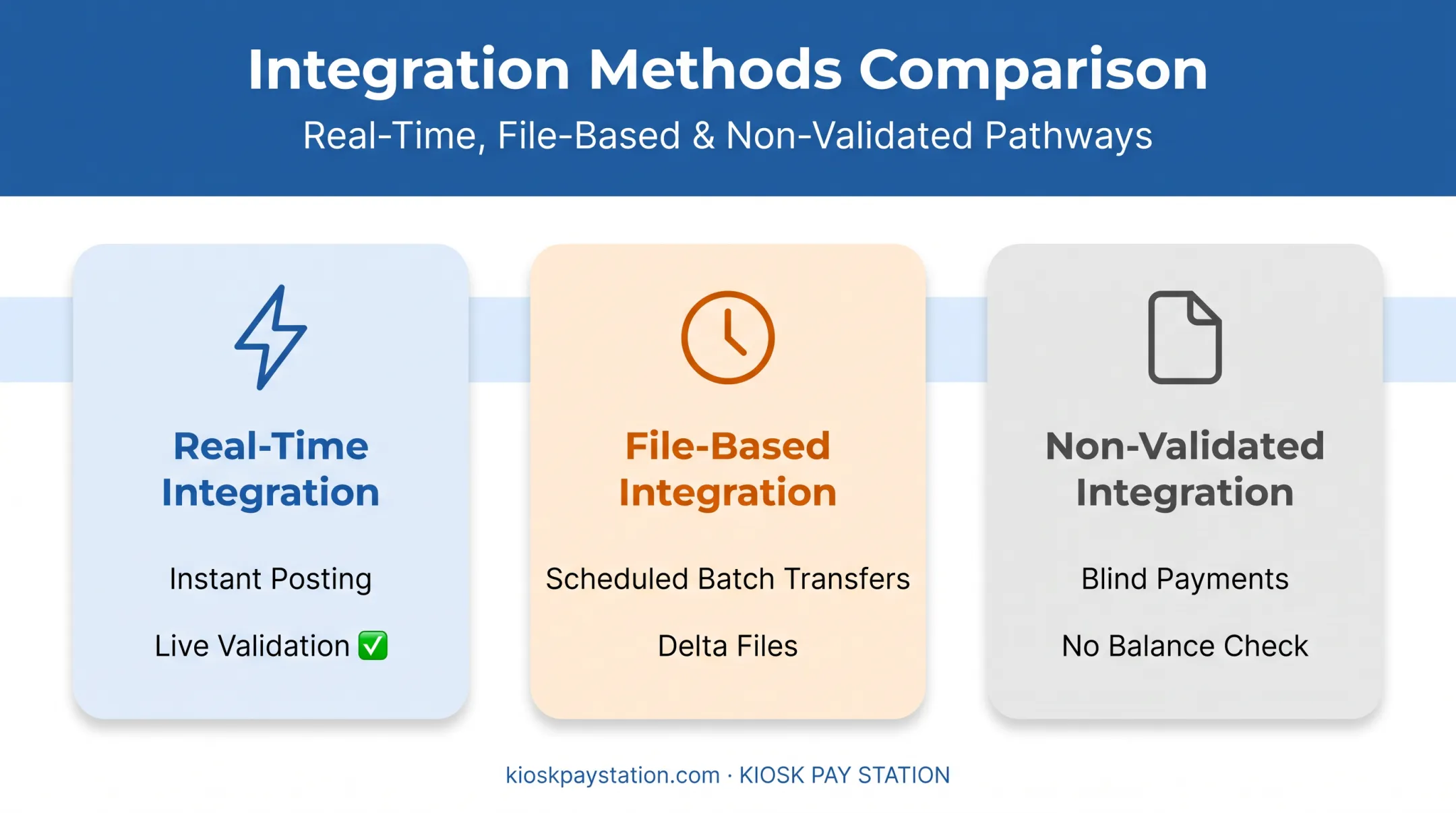 Three bill payment kiosk integration methods compared side by side