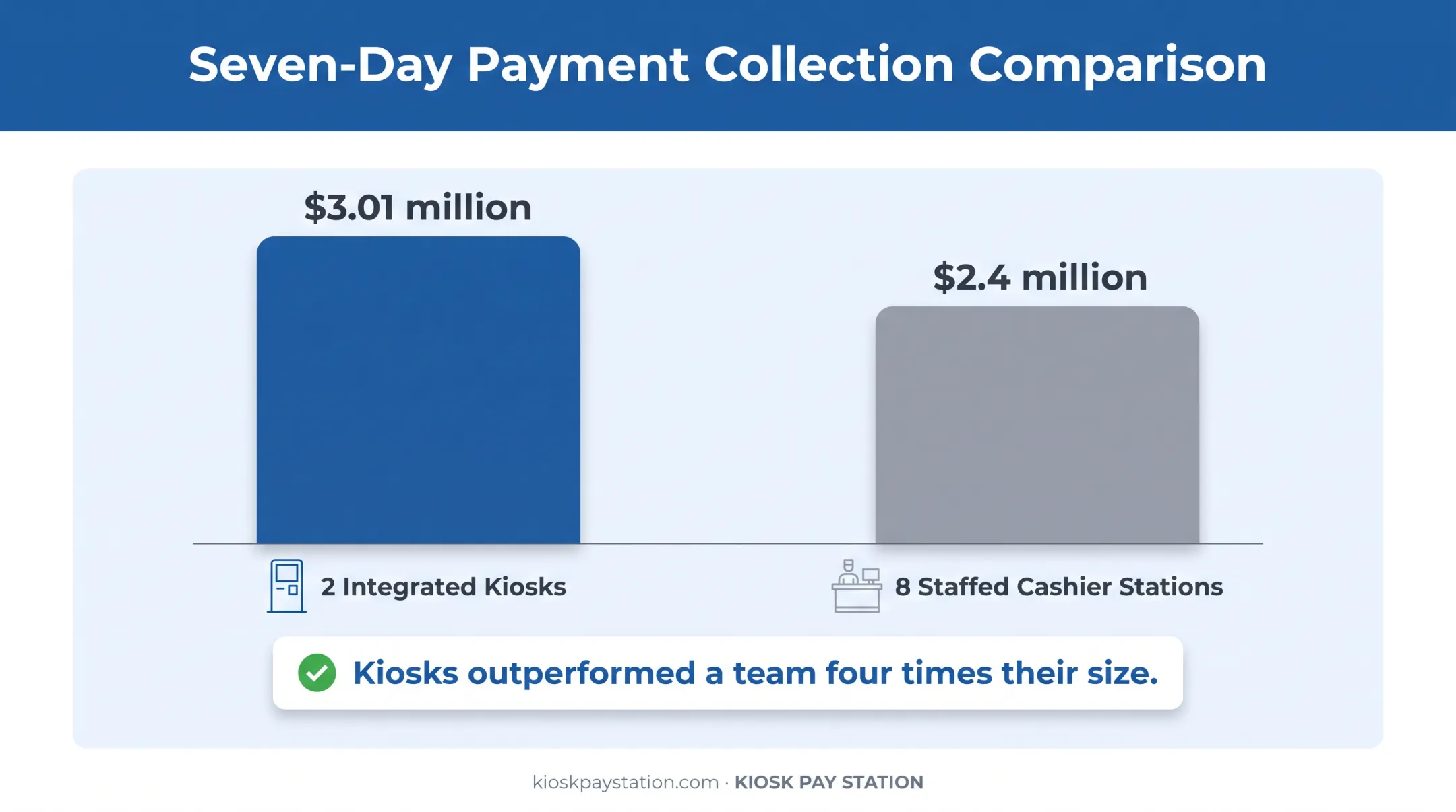 Riverside County kiosk versus cashier payment collection comparison chart