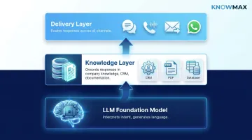 Three-layer Gen AI customer support platform architecture process flow diagram