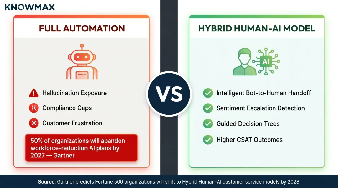 Hybrid human-AI customer service model versus full automation comparison infographic
