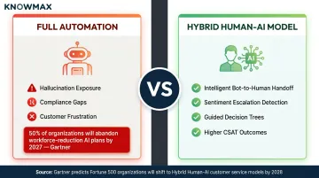 Hybrid human-AI customer service model versus full automation comparison infographic