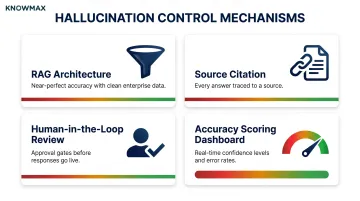 Four hallucination control features every Gen AI customer support platform must include