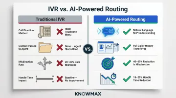 AI-powered intelligent routing versus traditional IVR call center comparison infographic