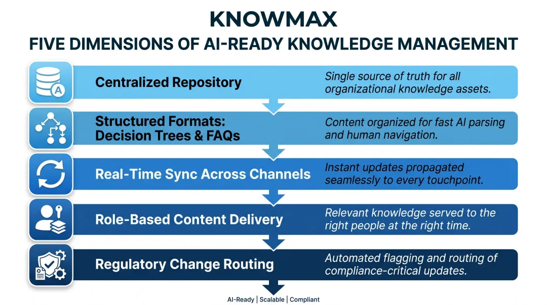 Five dimensions of AI-ready insurance knowledge management architecture process diagram
