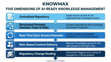 Five dimensions of AI-ready insurance knowledge management architecture process diagram