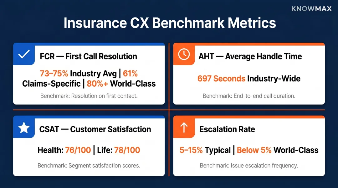 Four core insurance CX metrics benchmarks FCR AHT CSAT escalation rate