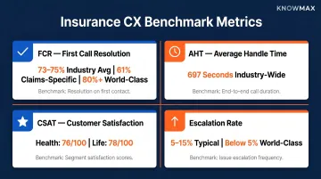 Four core insurance CX metrics benchmarks FCR AHT CSAT escalation rate
