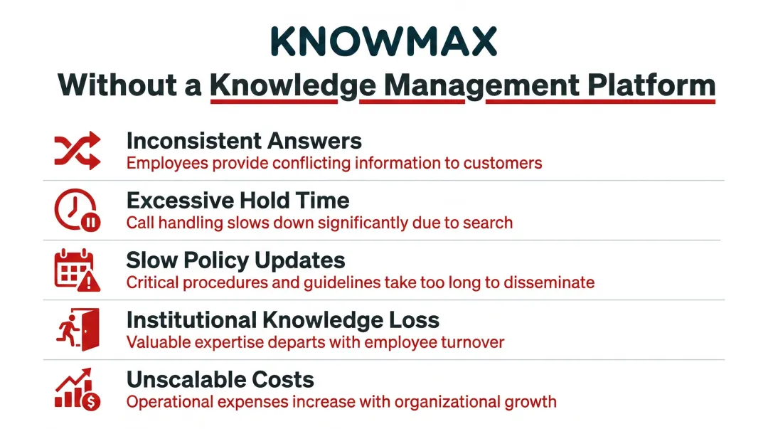 Five operational consequences contact centers face without a knowledge management platform