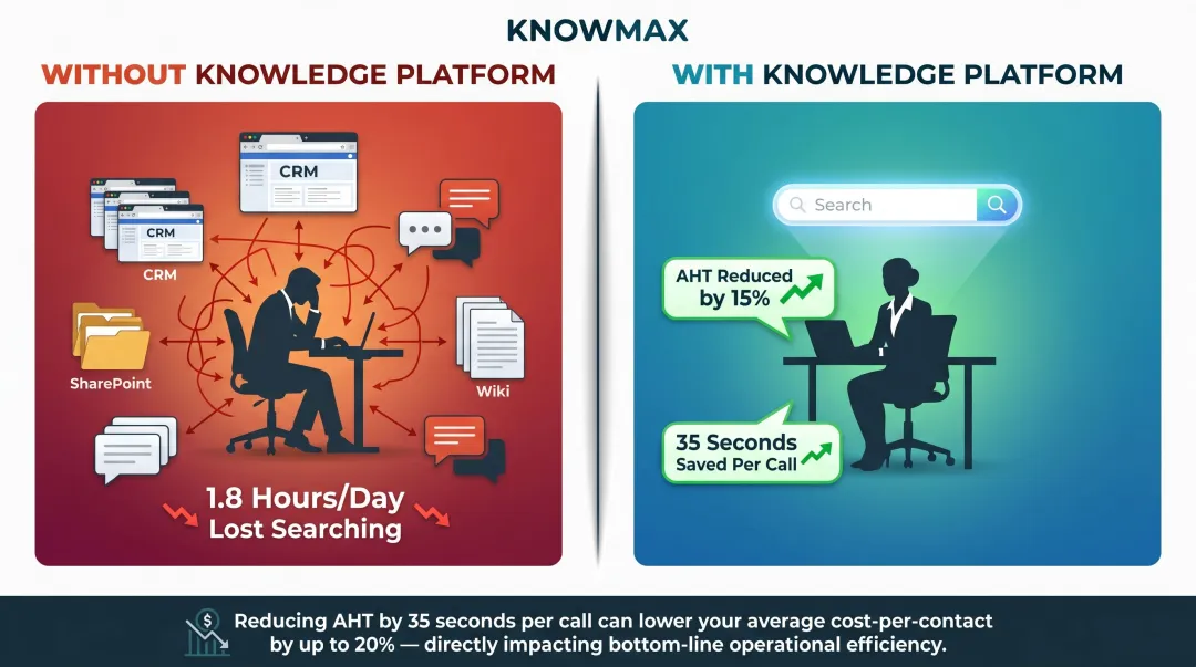 Contact center agent time lost searching versus time saved with knowledge platform