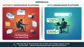 Contact center agent time lost searching versus time saved with knowledge platform