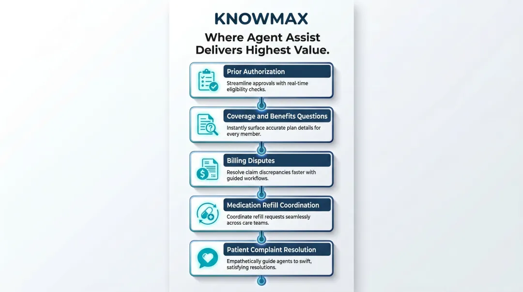 Agent assist AI top five healthcare support use cases process flow diagram