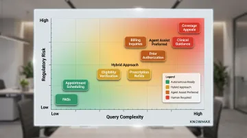 Healthcare query type automation suitability matrix by complexity and regulatory risk