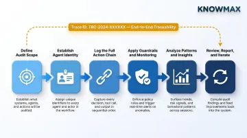Six-step AI agent activity audit lifecycle from scope definition to iteration