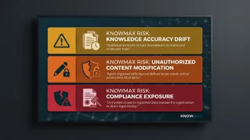 Three AI knowledge base audit risk categories compliance accuracy and access infographic