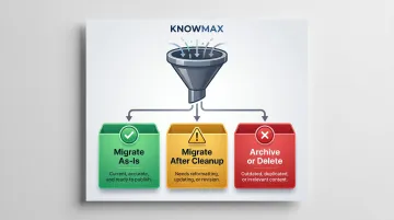 Three-bucket content triage system for legacy document migration audit