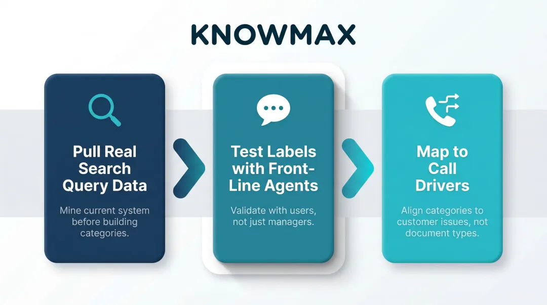 Knowledge base taxonomy design process aligned to agent search behavior and call drivers