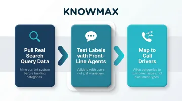 Knowledge base taxonomy design process aligned to agent search behavior and call drivers