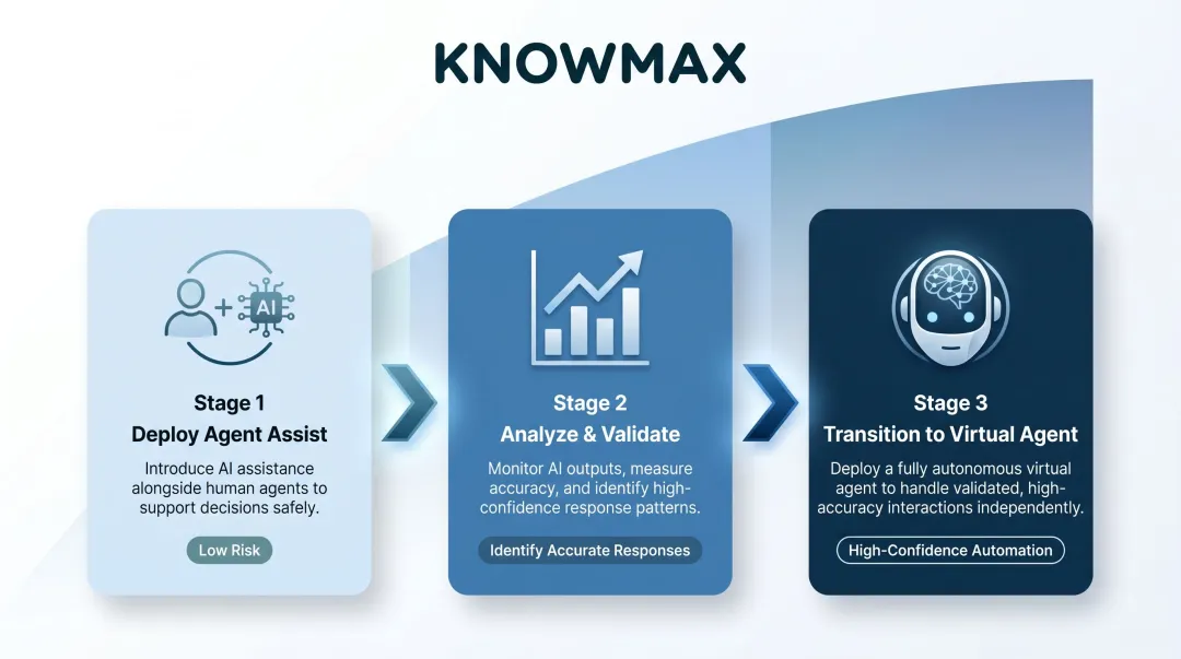 Three-stage AI contact center deployment roadmap from agent assist to virtual agent automation