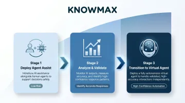 Three-stage AI contact center deployment roadmap from agent assist to virtual agent automation