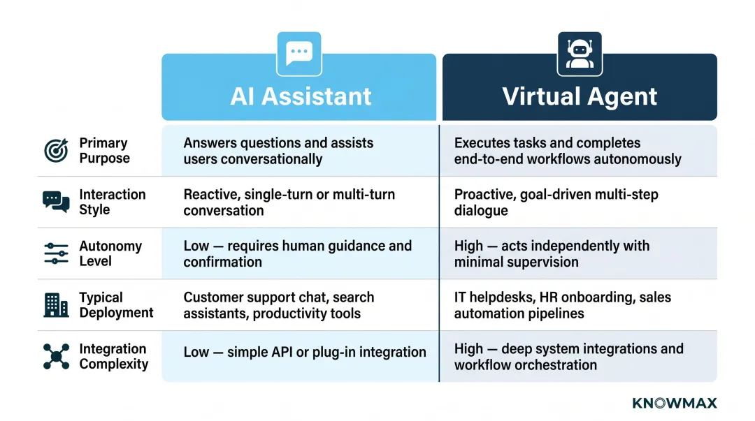 AI assistant versus virtual agent five-dimension side-by-side comparison infographic