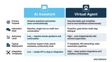AI assistant versus virtual agent five-dimension side-by-side comparison infographic