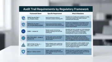 Regulatory compliance frameworks version control and audit trail requirements comparison table