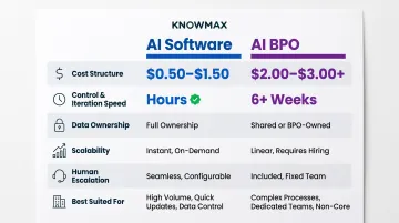 AI software versus AI BPO six-dimension comparison infographic 2026