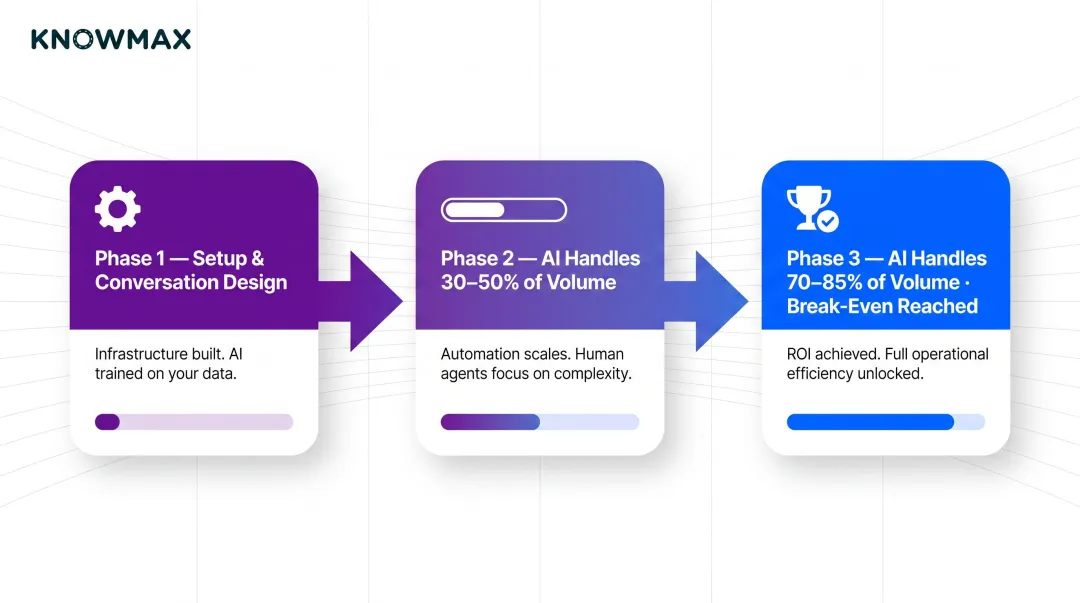 AI BPO deployment timeline showing three phases over six months