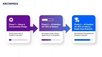 AI BPO deployment timeline showing three phases over six months