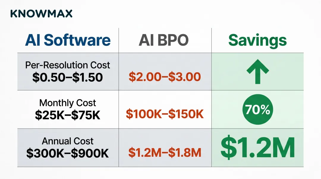 AI software versus AI BPO cost comparison at 50000 monthly resolutions