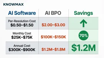 AI software versus AI BPO cost comparison at 50000 monthly resolutions