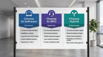 Three-path decision guide for choosing AI software AI BPO or hybrid model
