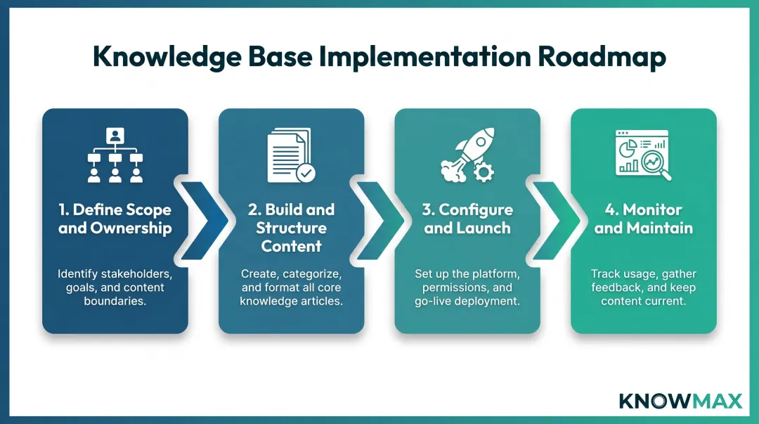 Internal knowledge base setup process flow from planning to post-launch governance